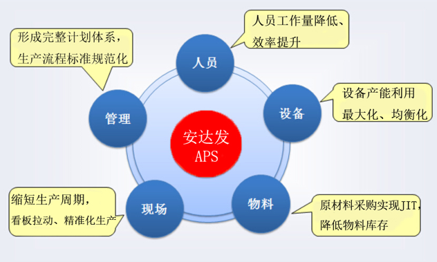  安达发aps计划排产系统