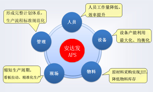 aps智能排程