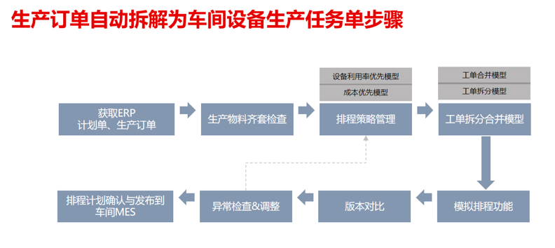 aps高级排程流程图的优缺点