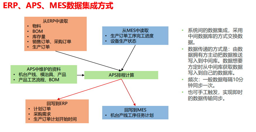 APS与MES如何在信息智能化时代解决企业生产难题?