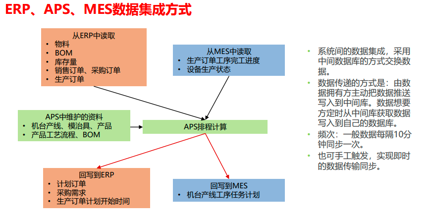 APS与MES如何在信息智能化时代解决企业生产难题？