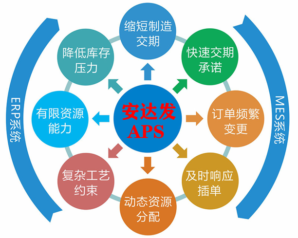 安达发：aps高级排产软件