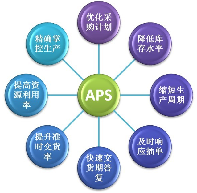 aps计划排产系统