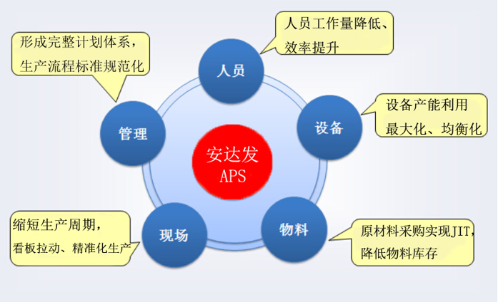 aps计划排产