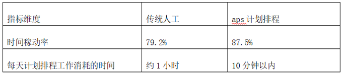 aps计划排程