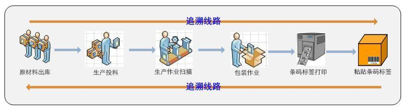 追溯线路