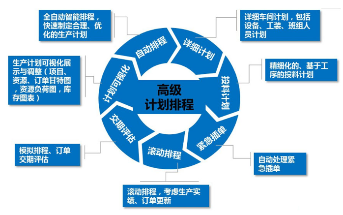 aps高级计划排程