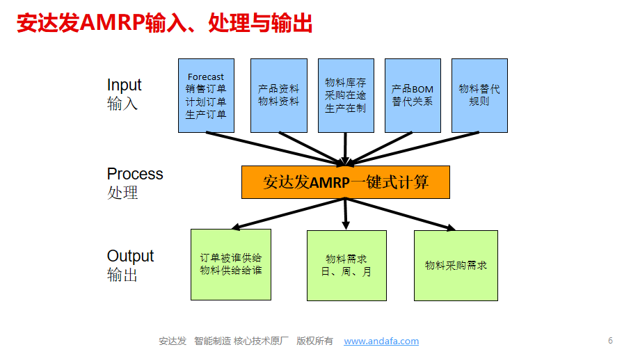 AMRP物料需求计划