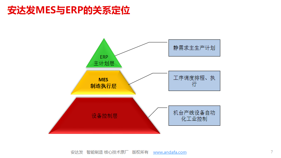 MES与ERP的关系定位