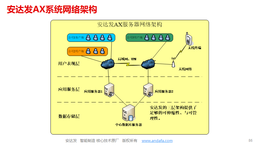 安达发MES网络架构