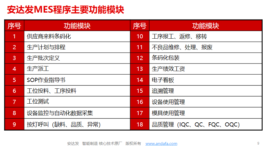 安达发生产管理MES系统的主要功能模块