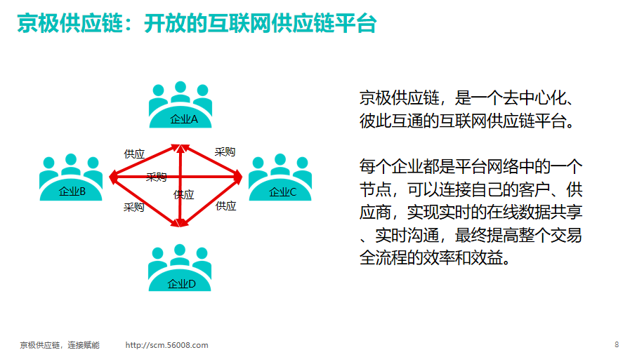 供应链管理SCM